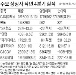 CJ그룹주 '어닝 서프라이즈'