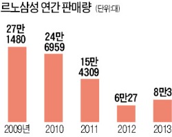 프로보의 한숨 "르노삼성 인건비, 프랑스 추월했다"