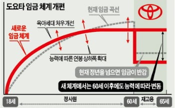 [글로벌 뉴스] 도요타 '임금 대수술'…청년층 더 주고 장년층 덜 준다