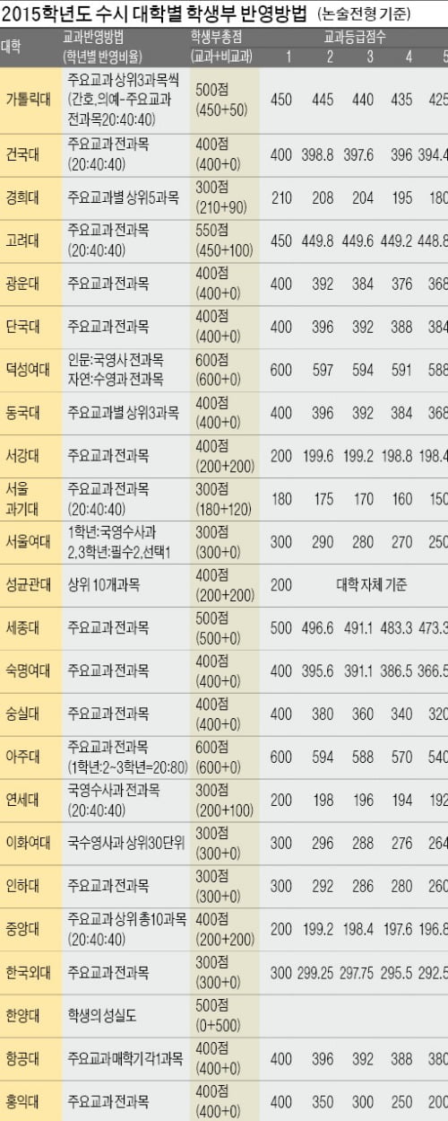 [대입 전략] 내신성적 부족하면 반영비율 적은 대학 공략을