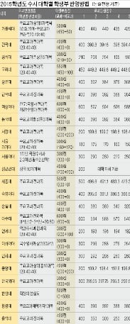  내신성적 부족하면 반영비율 적은 대학 공략을