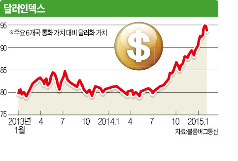 美 무역적자 '强달러 역풍' 2년 만에 최대