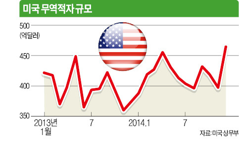 美 무역적자 '强달러 역풍' 2년 만에 최대