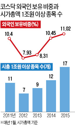 중소형株 펀드, 코스닥 체질 바꾼다