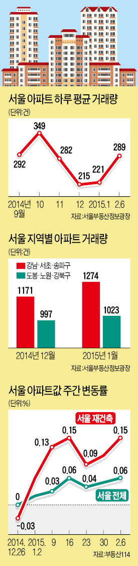 [집이 팔린다] 가락시영 지난달 68가구 팔려…서울 아파트 거래 10년來 최다