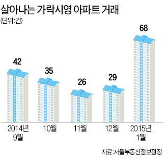 강남 3구 이어 노·도·강…집이 팔린다