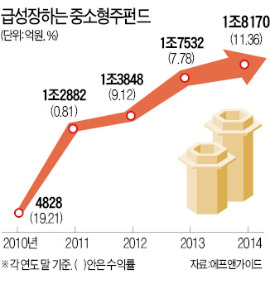 중소형株 펀드, 코스닥 체질 바꾼다