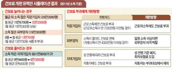 [건강보험료 개편 재시동] 근로외소득 2000만~7200만원 직장인, 年건보료 240만원 늘 수도