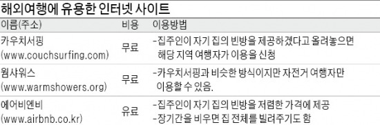 [세계일주 신혼여행] 숙소 품앗이 '공유경제'  활용…여행기 블로그 올리고 책 내기도