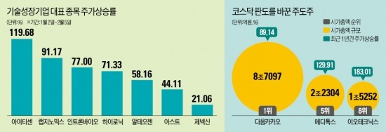 코스닥 박스 탈출 이끈 '일곱 난쟁이와 신데렐라株'