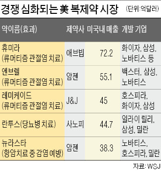 화이자, 호스피라 전격 인수…바이오시밀러 부문 강화