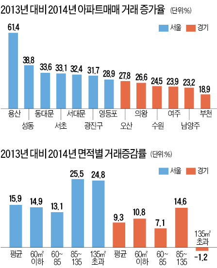 지난해 서울 아파트 거래량 15.9% 증가