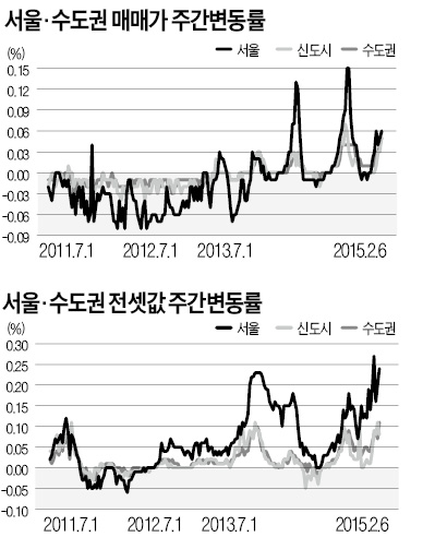 '부동산 3法' 통과…서울 아파트값 0.06% 올라