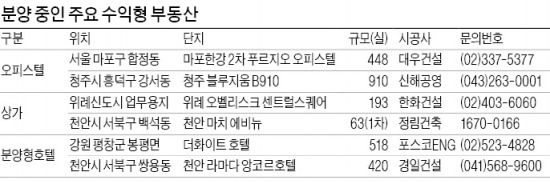 저금리 기조…수익형 부동산 갈수록 인기