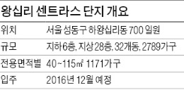 [분양 현장 포커스] 왕십리 센트라스, 1171가구 공급…중소형이 93% 차지