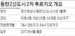 [분양 현장 포커스] 동탄2신도시 2차 푸르지오, 교통 편리…실수요층 겨냥한 중소형