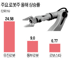 구글·MS 잇따른 진출에…힘 얻는 로봇株