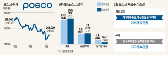 [증시 갑론을박] '철강 대표株'포스코, 후퇴냐 전진이냐…중국산과 경쟁 치열 vs 재무구조 개선 긍정