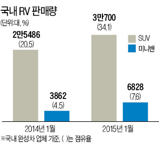 식을 줄 모르는 캠핑 열풍…車판매 10대 중 4대는 RV