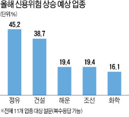 [마켓인사이트] 건설업, 2년간 '몰표' 받았지만…올핸 정유업이 '취약업종 1위'