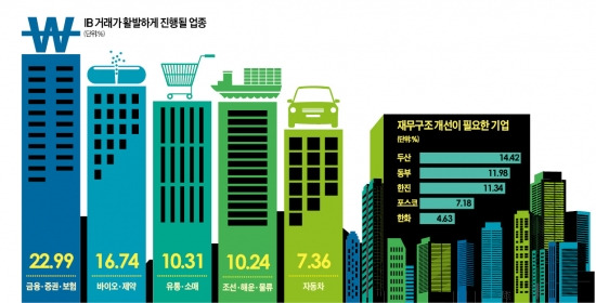 [마켓인사이트] "삼성·한화 빅딜에 자극…올 M&A규모 사상최대 될 것"