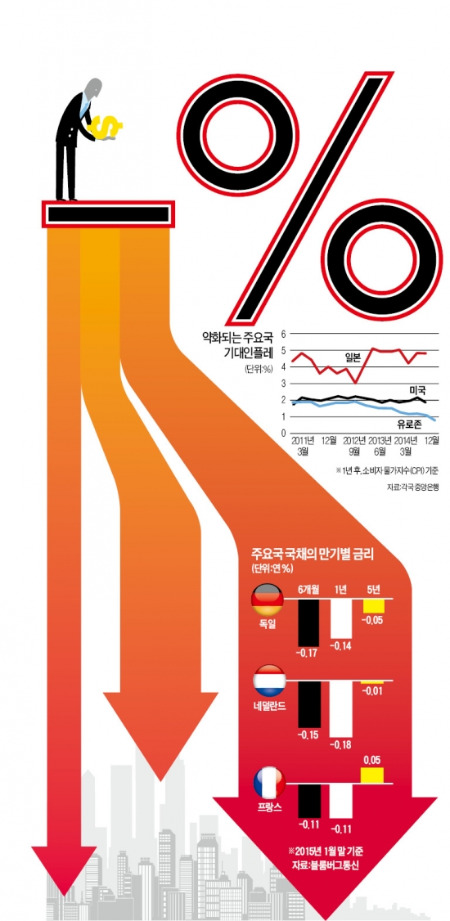 [글로벌  금융리포트] 'D의 공포'가 부추겼다…웃돈 내더라도 '마이너스 금리' 국채 투자