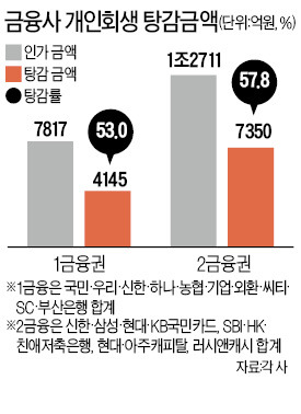 [흔들리는 신용사회] "예금 숨기고 편의점 알바 뛰세요"…법무사가 '빚 탕감 꼼수' 코치