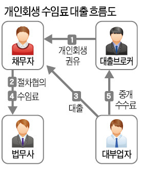 [흔들리는 신용사회]  "개인회생 수임료도 빌려드려요"