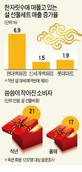 [설 경기 '싸늘'] 찬바람 부는 설 대목…기업 단체선물 '홀쭉' 가격 10~15% 싸져