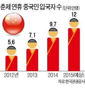 [설 경기 '싸늘'] 백화점·면세점 "설보다 유커"