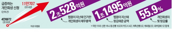 도 넘은 개인회생 악용…지난해 빚 2조 탕감