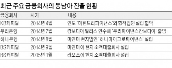 금융社, 동남아 소액대출 노리는 이유