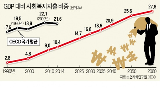 브레이크 없는 복지지출…20년 뒤 2배 '눈덩이'