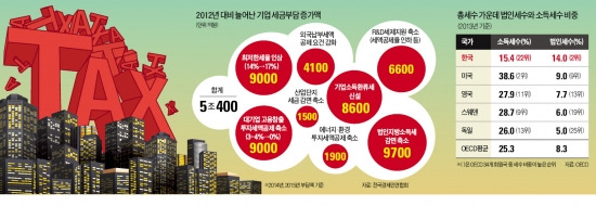 [기업 세부담 5조 늘었다] 최저한세 9000억·지방세 9700억 추가 부담…사실상 '기업 증세'