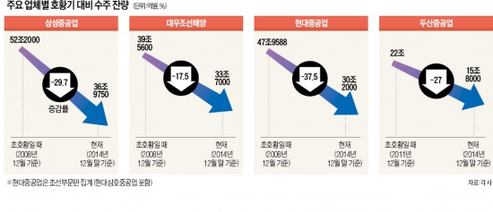 경기둔화 · 中 저가공세  '직격탄'…일감 최대 40% 뚝…조선·중공업, 8년째 수주 빙하기