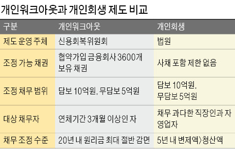 [흔들리는 신용사회] 개인회생, 사채도 채무조정 대상…워크아웃은 최장 20년 빚 갚아야