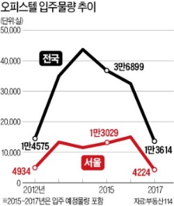 오피스텔 인기, 제대로 꽃 피었네