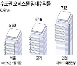 오피스텔 인기, 제대로 꽃 피었네