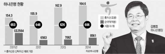 김병호 하나은행장 "조직 정비해 영업력 회복"