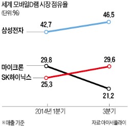 모바일D램 '날개' 단 SK하이닉스