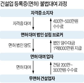 건설 면허 무차별 불법 대여…무면허 업체가 4조원대 공사