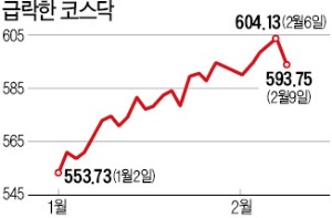 코스닥 탈진했니?