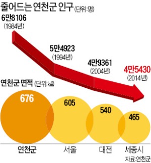 [괴물로 변한 수도권 규제] 서울 면적에 마트·극장도 없는 연천군