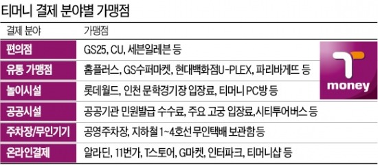 티머니로 多 되네!…숨은 핀테크 강자