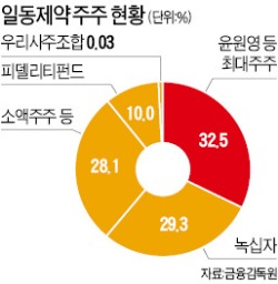 녹십자-일동제약, 경영권 분쟁 2라운드…"주주권 행사" vs "명백한 도발"