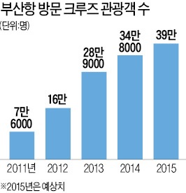 부산항 올 첫 크루즈…유커 몰려온다