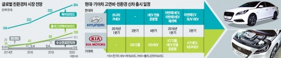 현대·기아차, 하이브리드 '대공세'…내년까지 10개 모델 투입