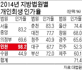 [흔들리는 신용사회] 개인회생 잘 받아주는 법원 따로 있다?