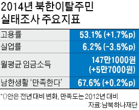 탈북자 월 평균 임금 147만원…일반인의 66% 수준