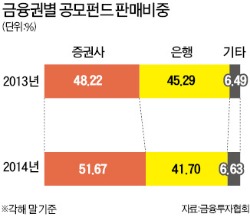 펀드판매 증권사 비중 50% 돌파